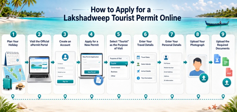 Apply for Lakshadweep Permit Online